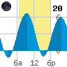 Pennys Creek tide chart for Monday, February 20, 2023