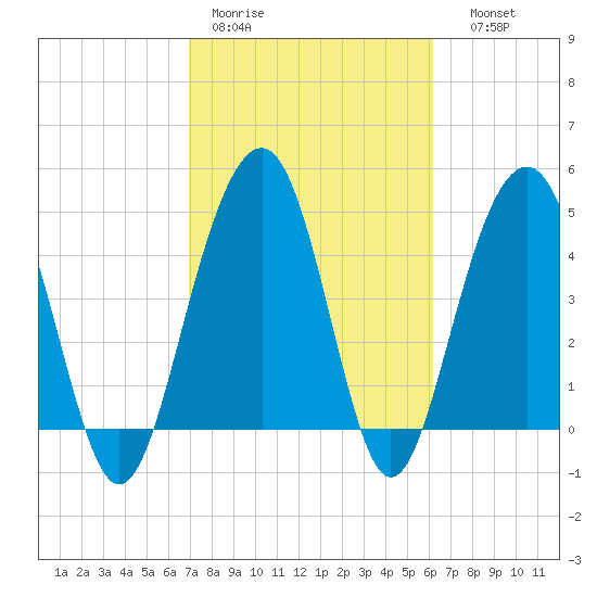Pennys Creek tide chart for Tuesday, February 21, 2023