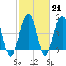 Pennys Creek tide chart for Tuesday, February 21, 2023