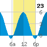 Pennys Creek tide chart for Thursday, February 23, 2023