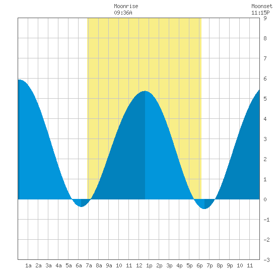 Pennys Creek tide chart for Friday, February 24, 2023