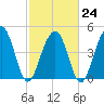 Pennys Creek tide chart for Friday, February 24, 2023