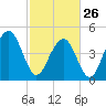 Pennys Creek tide chart for Sunday, February 26, 2023