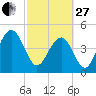 Pennys Creek tide chart for Monday, February 27, 2023