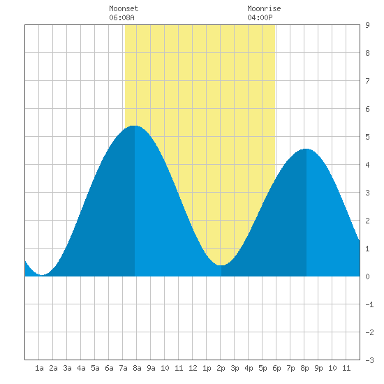 Pennys Creek tide chart for Friday, February 3, 2023