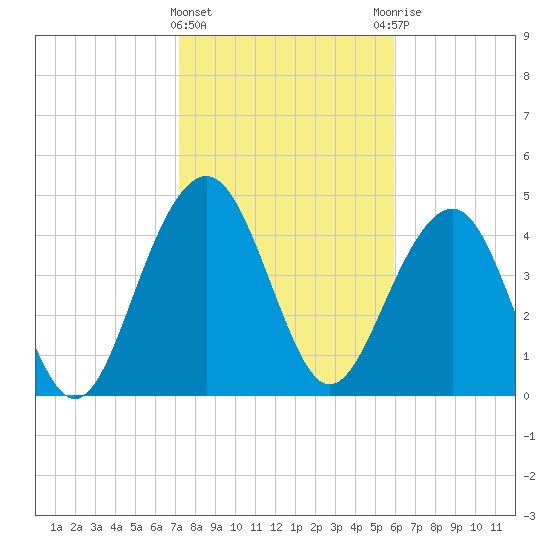 Pennys Creek tide chart for Saturday, February 4, 2023