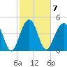 Pennys Creek tide chart for Tuesday, February 7, 2023