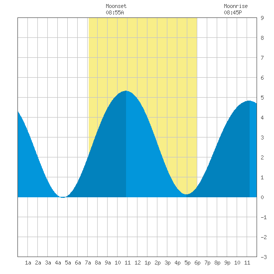 Pennys Creek tide chart for Wednesday, February 8, 2023