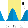 Pennys Creek tide chart for Wednesday, February 8, 2023
