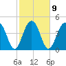 Pennys Creek tide chart for Thursday, February 9, 2023