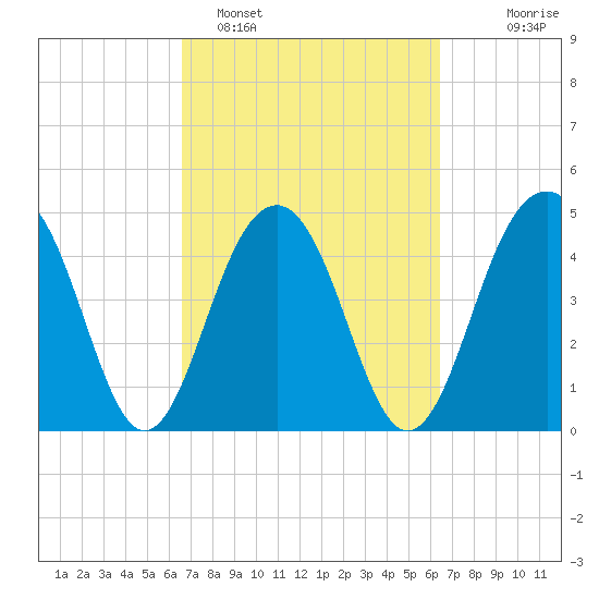 Pennys Creek tide chart for Friday, March 10, 2023