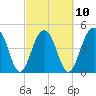 Pennys Creek tide chart for Friday, March 10, 2023