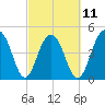 Pennys Creek tide chart for Saturday, March 11, 2023