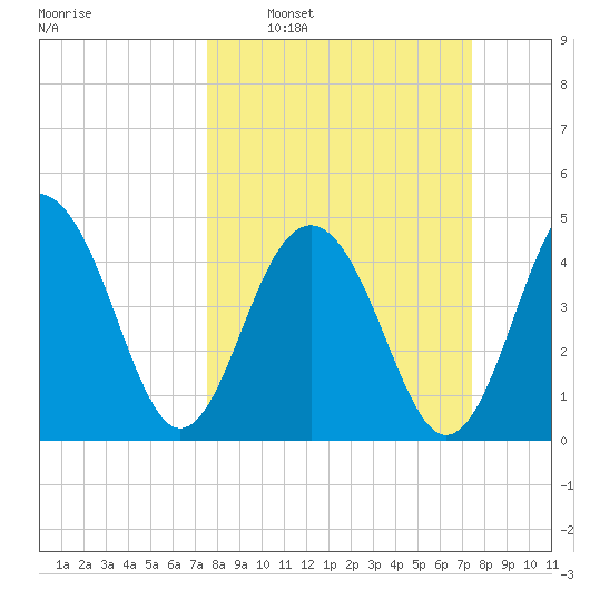 Pennys Creek tide chart for Sunday, March 12, 2023