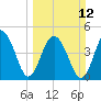 Pennys Creek tide chart for Sunday, March 12, 2023