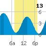 Pennys Creek tide chart for Monday, March 13, 2023