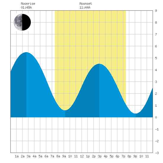 Pennys Creek tide chart for Tuesday, March 14, 2023