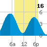 Pennys Creek tide chart for Thursday, March 16, 2023