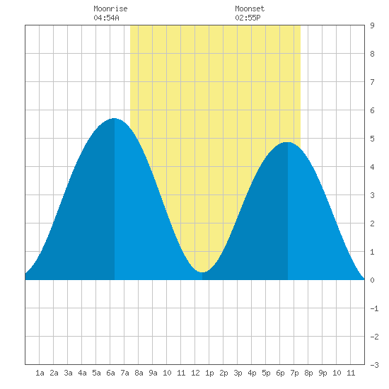Pennys Creek tide chart for Friday, March 17, 2023