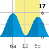 Pennys Creek tide chart for Friday, March 17, 2023
