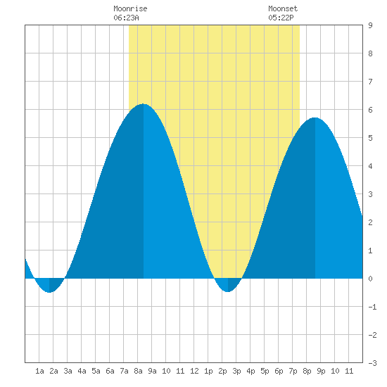 Pennys Creek tide chart for Sunday, March 19, 2023