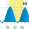 Pennys Creek tide chart for Sunday, March 19, 2023