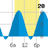 Pennys Creek tide chart for Monday, March 20, 2023