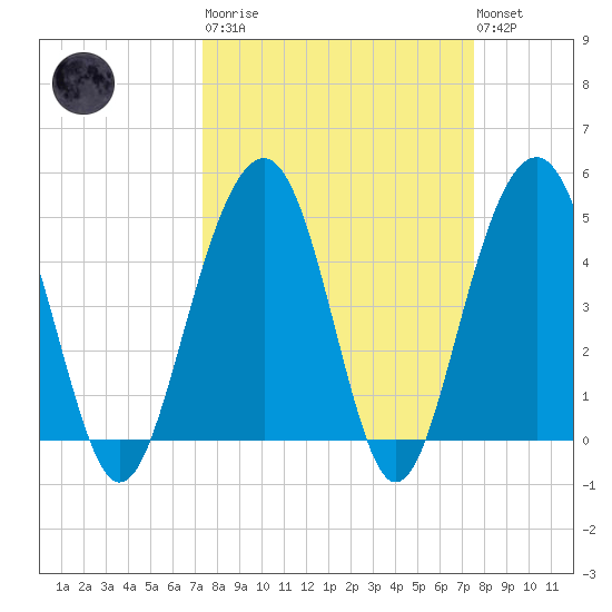 Pennys Creek tide chart for Tuesday, March 21, 2023