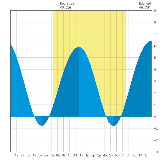 Pennys Creek tide chart for Thursday, March 23, 2023