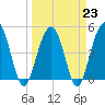 Pennys Creek tide chart for Thursday, March 23, 2023