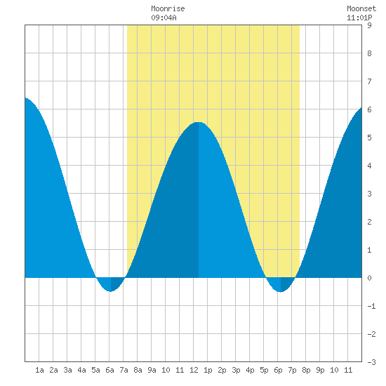 Pennys Creek tide chart for Friday, March 24, 2023