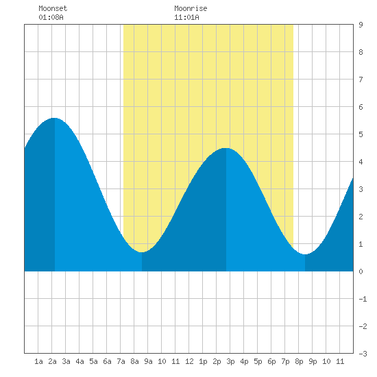Pennys Creek tide chart for Monday, March 27, 2023