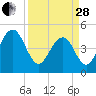 Pennys Creek tide chart for Tuesday, March 28, 2023