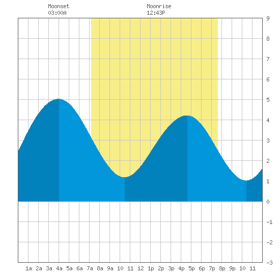 Pennys Creek tide chart for Wednesday, March 29, 2023