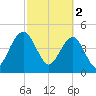 Pennys Creek tide chart for Thursday, March 2, 2023
