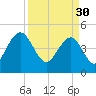 Pennys Creek tide chart for Thursday, March 30, 2023