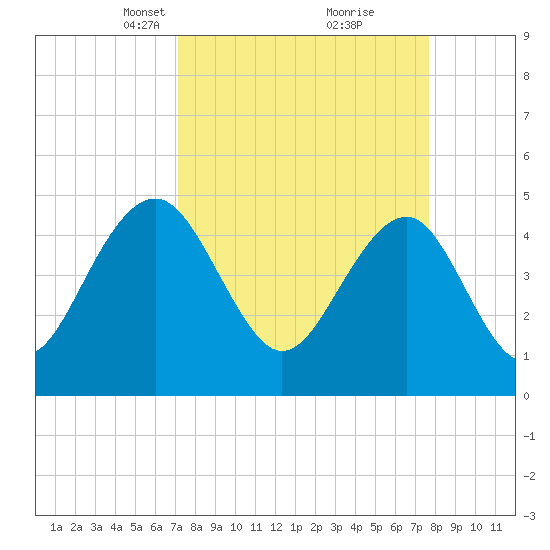 Pennys Creek tide chart for Friday, March 31, 2023