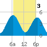 Pennys Creek tide chart for Friday, March 3, 2023