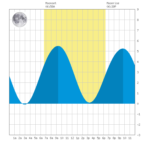 Pennys Creek tide chart for Tuesday, March 7, 2023