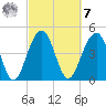 Pennys Creek tide chart for Tuesday, March 7, 2023