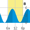 Pennys Creek tide chart for Wednesday, March 8, 2023