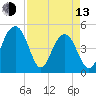 Pennys Creek tide chart for Thursday, April 13, 2023