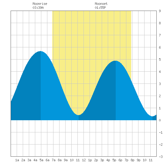 Pennys Creek tide chart for Friday, April 14, 2023