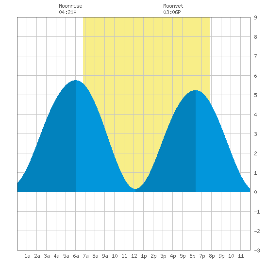 Pennys Creek tide chart for Saturday, April 15, 2023