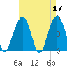 Pennys Creek tide chart for Monday, April 17, 2023