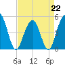 Pennys Creek tide chart for Saturday, April 22, 2023