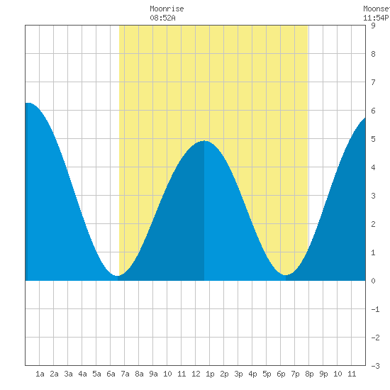 Pennys Creek tide chart for Sunday, April 23, 2023