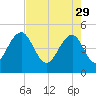 Pennys Creek tide chart for Saturday, April 29, 2023