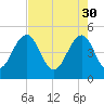 Pennys Creek tide chart for Sunday, April 30, 2023