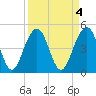 Pennys Creek tide chart for Tuesday, April 4, 2023